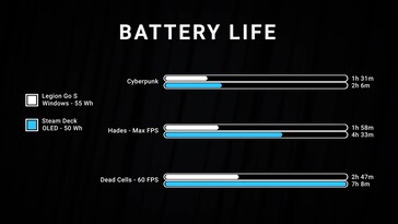 Lenovo Legion Go S Duração da bateria do Windows e SteamOS (Fonte da imagem: captura de tela, Dave2D YouTube)