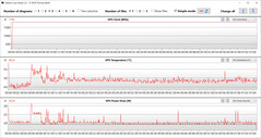 Leituras da GPU durante o teste Witcher 3 (Alta Performance)