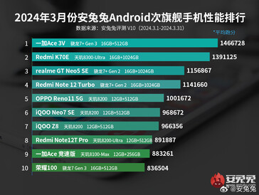 Classificação dos smartphones de médio porte (Fonte da imagem: AnTuTu)