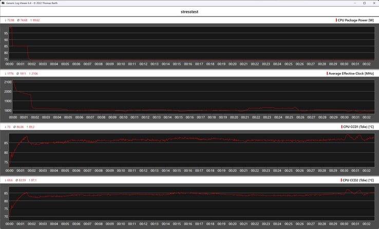 Métricas da CPU durante o loop do Cinebench R15