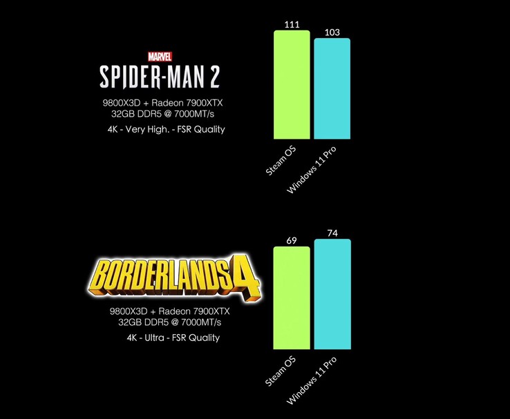 Comparação de FPS entre SteamOS e Windows 11 Pro em Spider-Man 2 e Borderlands 4 em 4K. (Fonte da imagem: ETA Prime via YouTube)
