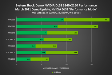 Desempenho do Sistema Shock DLSS 4K (Fonte de imagem: Nvidia)