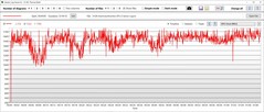 Teste de estresse: Velocidade do relógio GPU