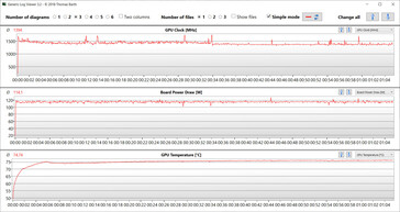 Leituras de GPU durante o teste Witcher 3 (Modo Silencioso)