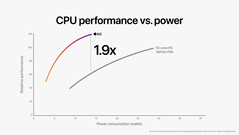 Apple M2 vs Core i7-1255U. (Fonte de imagem: Apple)