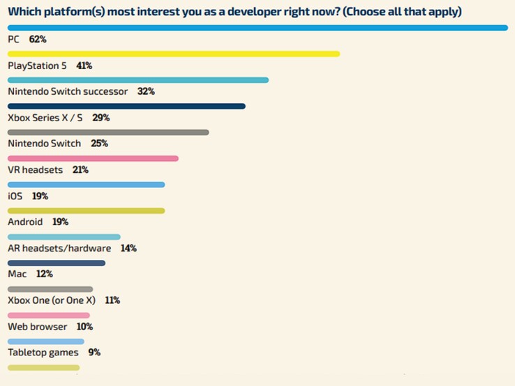 Nessa pergunta, os desenvolvedores puderam votar em várias plataformas, o que coloca o resultado em perspectiva. (Fonte: Pesquisa GDC)