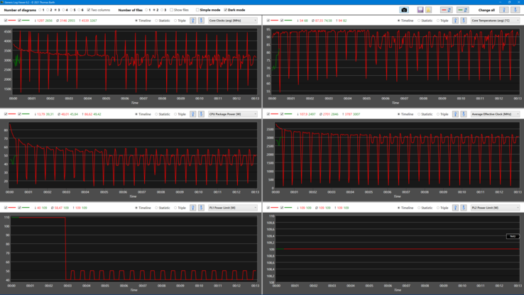 Gráfico de log, Cinebench R15 Loop (relógio, temperatura e dissipação de energia) - verde @bateria