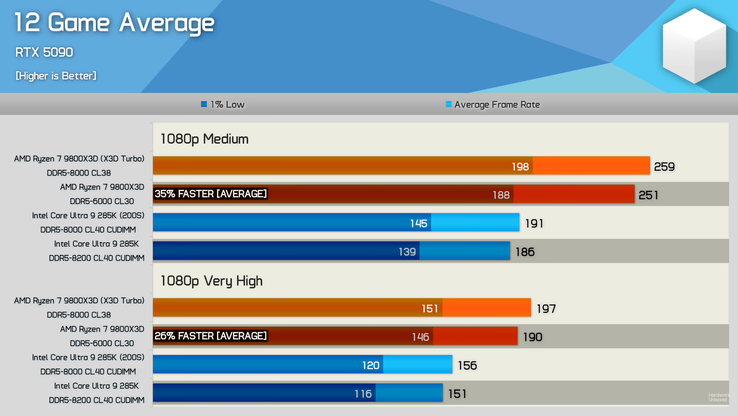 Desempenho médio em jogos do Core Ultra 9 285K vs Ryzen 7 9800X3D em 12 jogos. (Fonte da imagem: Hardware Unboxed)