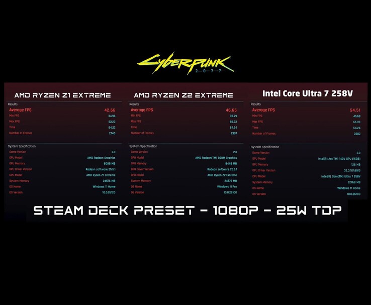 Resultados lado a lado do benchmark Cyberpunk 2077 com predefinição Steam Deck de 1080p e TDP de 25W para AMD Ryzen Z1 Extreme, AMD Ryzen Z2 Extreme e Intel Core Ultra 7 258V mostrando FPS médio, mínimo e máximo (Fonte da imagem: ETA PRIME via YouTube)