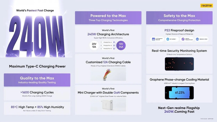 Realme hipes sua primeira tecnologia de até 240W. (Fonte: Realme)