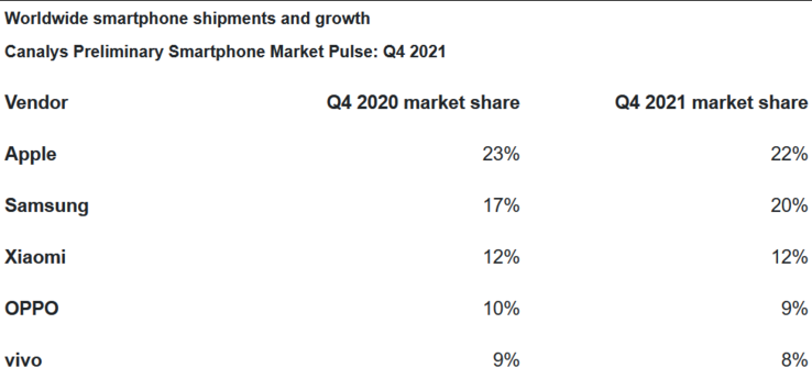 As 5 maiores marcas de smartphones da Canaly para o 4T2021. (Fonte: Canalys)
