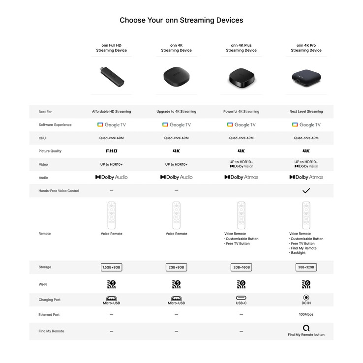 Os modelos anteriores de baixo custo da Onn também não possuem Dolby Vision.
