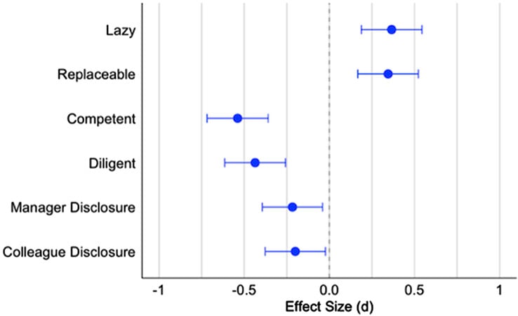 Resultados do estudo "Evidence of a social evaluation penalty for using AI" (Evidência de uma penalidade de avaliação social para o uso de IA). (Fonte da imagem: PNAS)