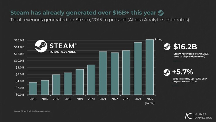 Espera-se que a receita da Valve com o Steam cresça respeitáveis 5,7% em 2025. (Fonte da imagem: Alinea Analytics)