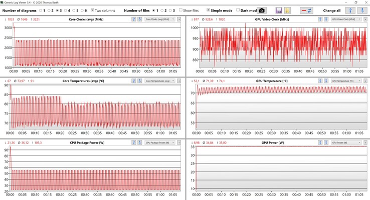 Dados da CPU e da GPU durante o teste de estresse