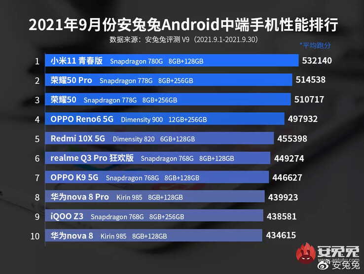 A série Redmi Note 11 com um MediaTek Dimensity 920 ficaria em quarto lugar no ranking atual da AnTuTu. (Fonte da imagem: AnTuTu)