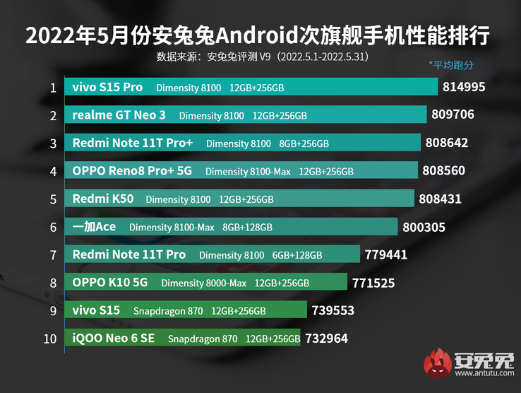 Os gráficos de benchmarking da AnTuTu de nível médio superior para maio de 2022. (Fonte: AnTuTu)