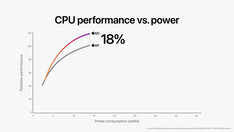 Apple M2 vs Apple Desempenho da CPU M1. (Fonte de imagem: Apple)