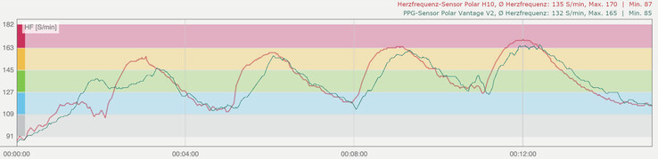 Exercício de intervalo: Sensor de freqüência cardíaca Polar H10 (vermelho), sensor Polar Vantage V2 PPG (verde)