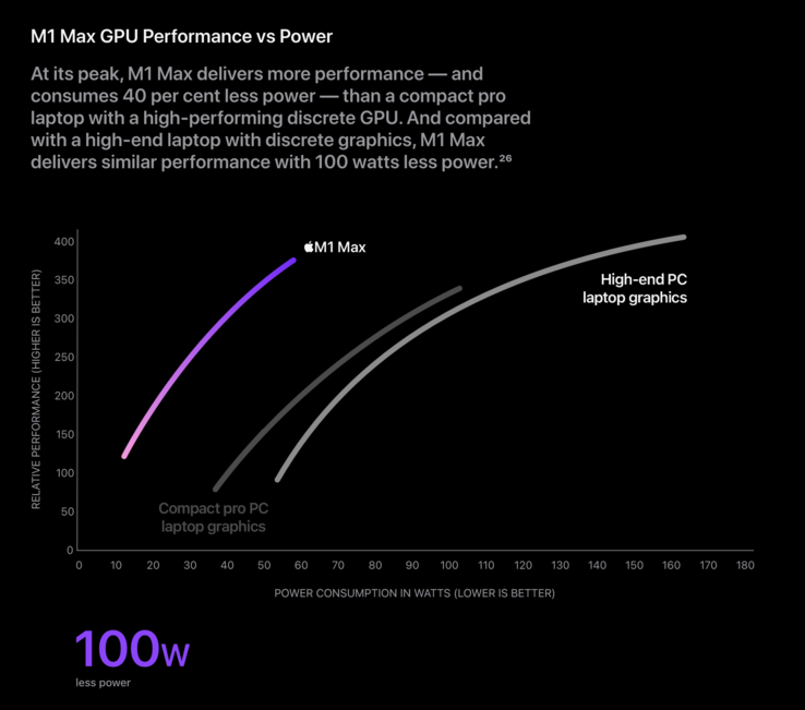A GPU M1 Max oferece um desempenho excepcional por watt. (Imagem: Apple)