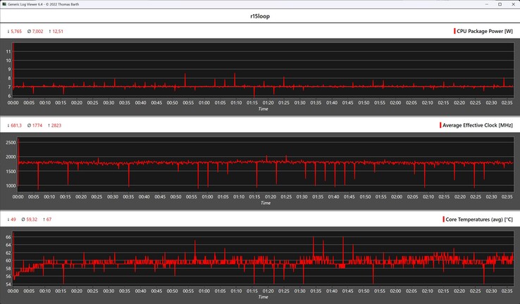 Métricas da CPU durante o loop do Cinebench R15