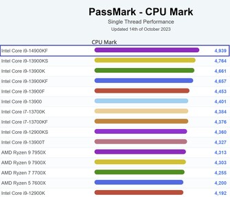 Gráfico de thread único da CPU de desktop. (Fonte da imagem: PassMark)
