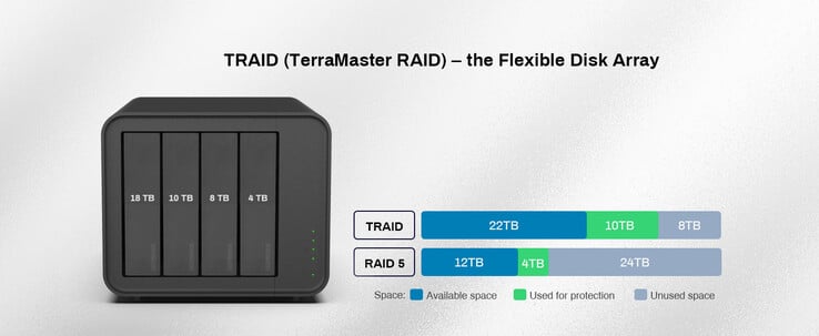 O TerraMaster compara o TRAID a uma matriz RAID5. (Fonte: TerraMaster)