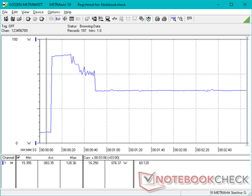 O consumo aumentaria para 128 W durante vários segundos ao iniciar o Prime95 antes de cair e se estabilizar em 76 W devido ao Turbo Boost limitado