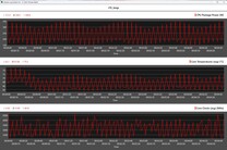 Métricas da CPU durante o loop do Cinebench R15