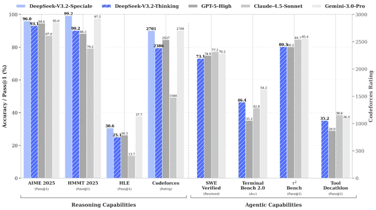 Os novos modelos de IA do DeepSeek, particularmente o V3.2 Speciale, superam o GPT-5 em vários benchmarks. (Imagem cortesia: DeepSeek)