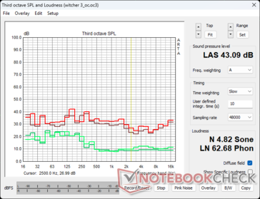 Perfil de ruído dos ventiladores RTX 4090 FE em The Witcher 3 stress: Verde - Ambient/Idle, Marrom - 100% PT, Vermelho - 133% PT OC