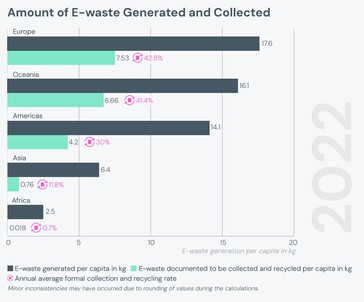 Per capita, a Europa é líder em propriedade de eletrônicos e geração de lixo eletrônico. (Fonte: relatório Global E-waste Monitor 2024)