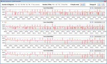 Velocidades do relógio da CPU durante a execução do loop CB15 (Modo de desempenho)