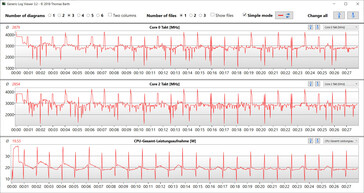 Velocidades do relógio da CPU durante a execução do loop CB15