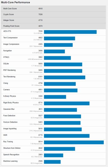 (Fonte de imagem: Geekbench)