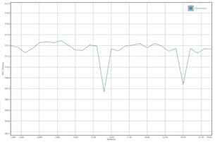 Teste de bateria GFXBench Manhattan