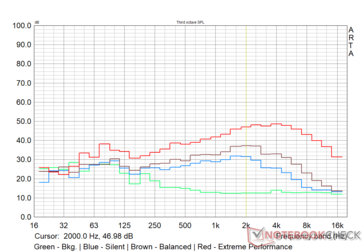 MSI Alpha 15 - Perfil de ruído do ventilador em vários modos de desempenho - Carga máxima.