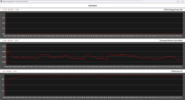 Comportamento do Bosgame M5 durante o teste de estresse