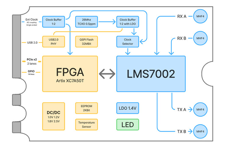 diagrama de blocos do xSDR mostrando o LMS7002M, o Artix-7 FPGA, o circuito de relógio, o gerenciamento de energia e os quatro conectores MHF4
