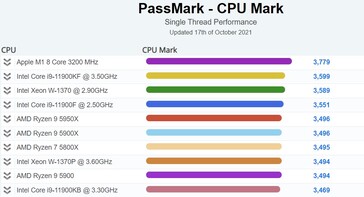 Gráfico de desempenho da área de trabalho PassMark com uma única linha. (Fonte da imagem: PassMark)