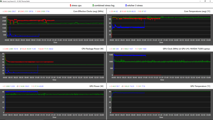 Gráfico de registro de teste de esforço: @red: CPU, @green: combinado, azul: GPU