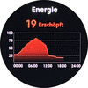 Energy index throughout the day