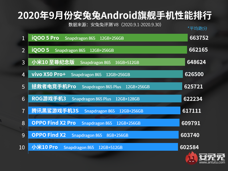 3º: Mi 10 Ultra; 5º: Asus Zenfone 7 Pro; 7º: Tencent Black Shark 3S; 10º: Mi 10 Ultra; 10º: Asus Zenfone 7 Pro Mi 10 Pro. (Fonte da imagem: AnTuTu)