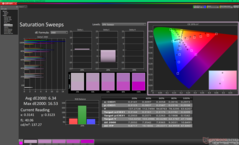 Varreduras de saturação antes da calibração
