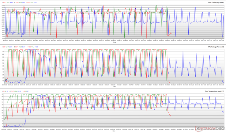 Relógios CPU, potências de embalagem e temperaturas centrais durante um loop Cinebench R15. (Vermelho: Full Speed, Verde: Performance, Azul: Standard)