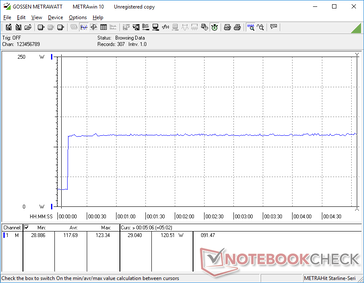 Prime95 tensão iniciada na marca dos 10s. O consumo aumentaria para 123,3 W antes de cair ligeiramente para 120,5 W para indicar uma boa sustentabilidade da CPU Turbo por longos períodos