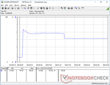 O consumo chegava a 220 W ao iniciar o estresse do Prime95, antes de cair para 180 W e depois para 157 W devido ao Turbo Boost limitado