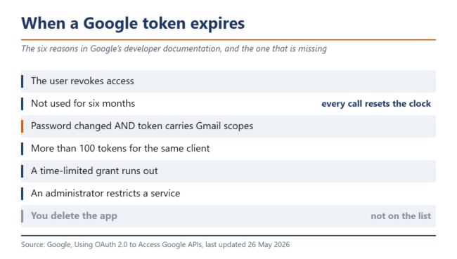 Existem seis motivos que fazem com que um token do Google expire. A exclusão do aplicativo não é um deles.