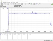 Consumo de energia do sistema de teste (FurMark PT 100%)