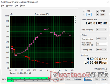 O ruído rosa no volume máximo revela uma reprodução de graves abaixo da média e um volume mais baixo do que os alto-falantes do Envy 16